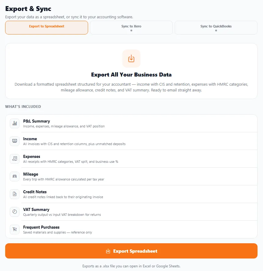 The Export & Sync screen with three options — Export to Spreadsheet, Sync to Xero, Sync to QuickBooks — and a 'What's included' list covering a P&L summary, income, expenses, mileage, credit notes, VAT summary and frequent purchases.
